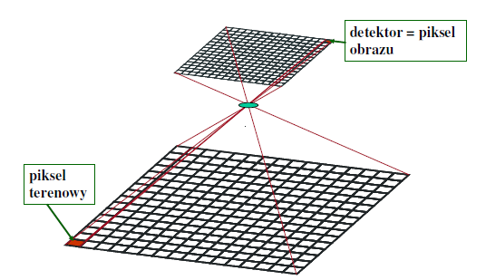 Cyfrowe kamery lotnicze rok 2000 dwa rodzaje kamer: skanerowe i matrycowe Matrycowe utrudnienie : wysoka rozdzielczość + duży format, rozwiązanie: konstrukcje modułowe - odfotografowane zostają