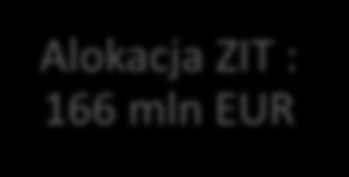 Założenia podziału alokacji dla Mazowsza Kraj/Region na podst.: Umowa Partnerstwa z stycznia 2014 r.