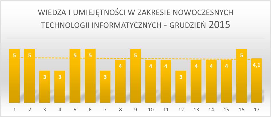 ŚREDNIA Podsumowując wyniki badań ankietowych, seniorzy, uczestnicy Projektu, wysoko ocenili użyteczność działań projektowych.