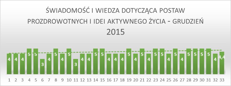 uczestników projektu wskazało zdecydowany wzrost