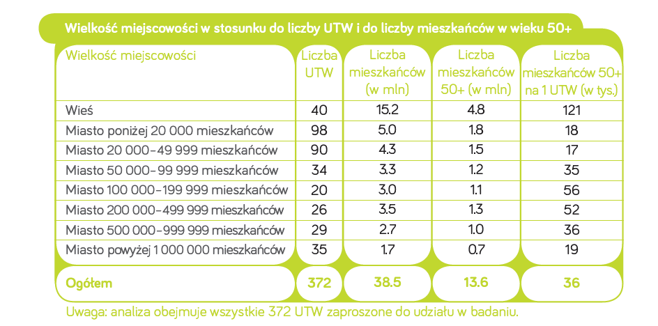 Gdzie powstają UTW Jak dotychczas ruch UTW rozwija się niemal wyłącznie w miastach. Na wsi działa 11% wszystkich UTW.