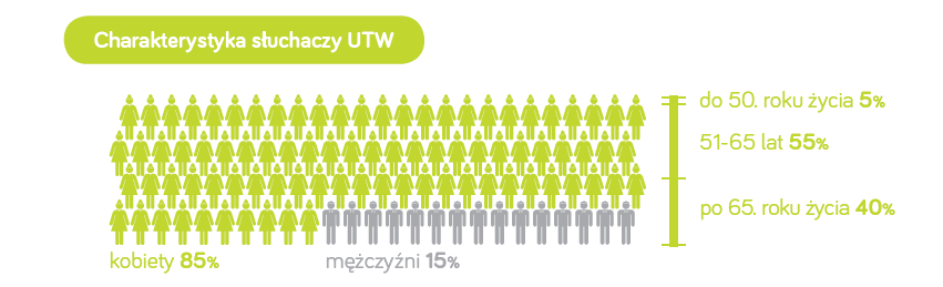 Słuchacze Na UTW w Polsce w roku akademickim 2011/2012 uczęszczało około 74 tys. kobiet i 14 tys. mężczyzn. Kobiety stanowią ok. 85% słuchaczy!