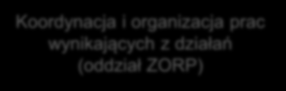 Model współpracy w ramach Partnerstwa Lokalnego na Rzecz Rozwoju Regionalnego Rynku Pracy w województwie zachodniopomorskim Propozycja zagadnienia Ustalenie