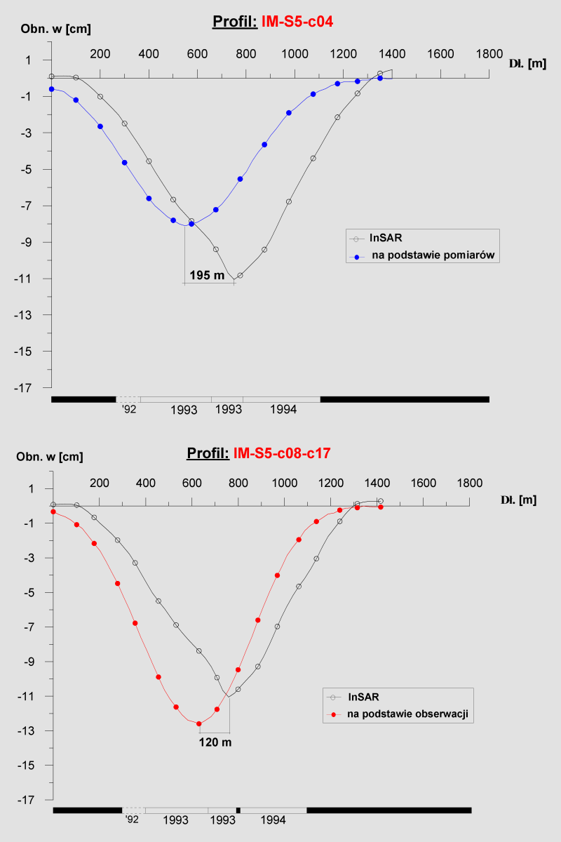 WARSZTATY 2003 z cyklu Zagrożenia naturalne w górnictwie Rys. 3.3. Porównanie niecek uzyskanych metodą InSAR i niecek rzeczywistych dla rejonu LGOM Fig.