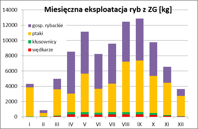 Oddziaływanie obszaru Natura 2000 i gospodarki Obszar Natura 2000 - Dolina Górnej Wisły Miesięczny rozkład eksploatacji ryb zez Zbiornika Ok.