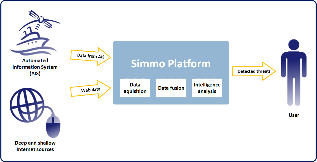 Proponowane rozwiązanie Projekt SIMMO: System do Inteligentnego Monitoringu Morskiego Koncepcja: Wzbogacanie danych AIS informacjami z innych źródeł,