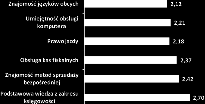 najbardziej przydatne kwalifikacje oczekiwane przez pracodawców to: podstawowa wiedza z zakresu księgowości, ekonomii i finansów średnia ocena 2,70, znajomość metod sprzedaży bezpośredniej 2,42 oraz