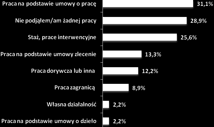 Rysunek 11. Najważniejsze bariery i trudności w znalezieniu pracy przez osoby bezrobotne w wieku poniżej 30 lat (N=90, w%).