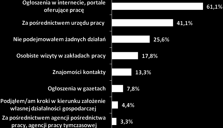 Rysunek 19. Metody poszukiwania pracy przez osoby bezrobotne w wieku poniżej 30 lat (N=90, w%).