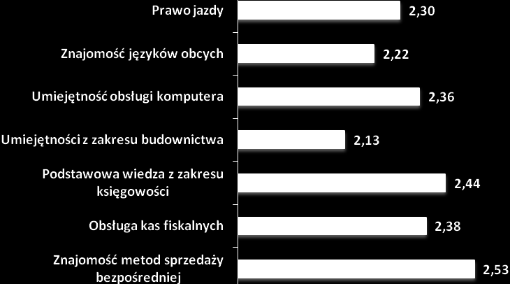 Rysunek 41. Ocena posiadanych kwalifikacji według skali od 1 do 4.