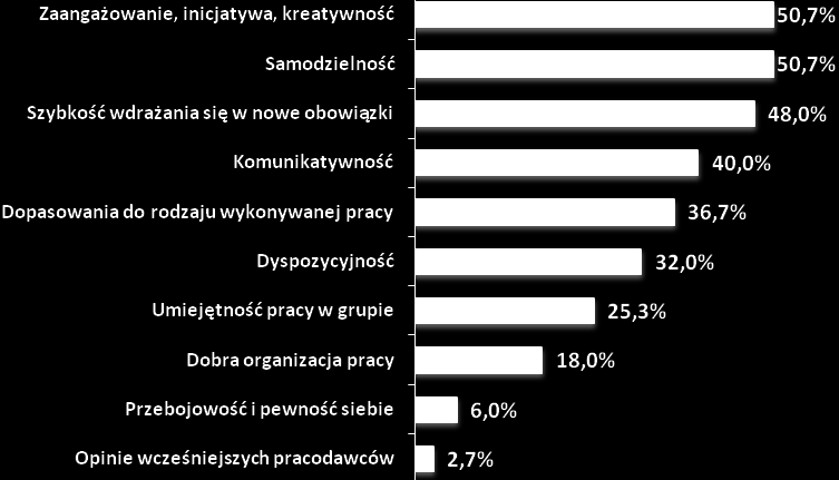 oczekiwane na lokalnym rynku pracy zostały zaprezentowane na poniższym wykresie.