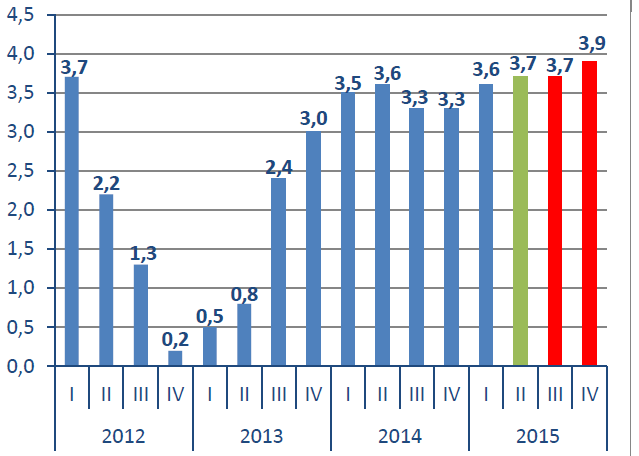 Wykres: PKB wg. prognoz IBnGR Tempo wzrostu produktu krajowego brutto w 2015 roku wyniesie w Polsce 3,5%, co oznacza, że będzie ono nieznacznie tylko wyższe niż w roku ubiegłym.
