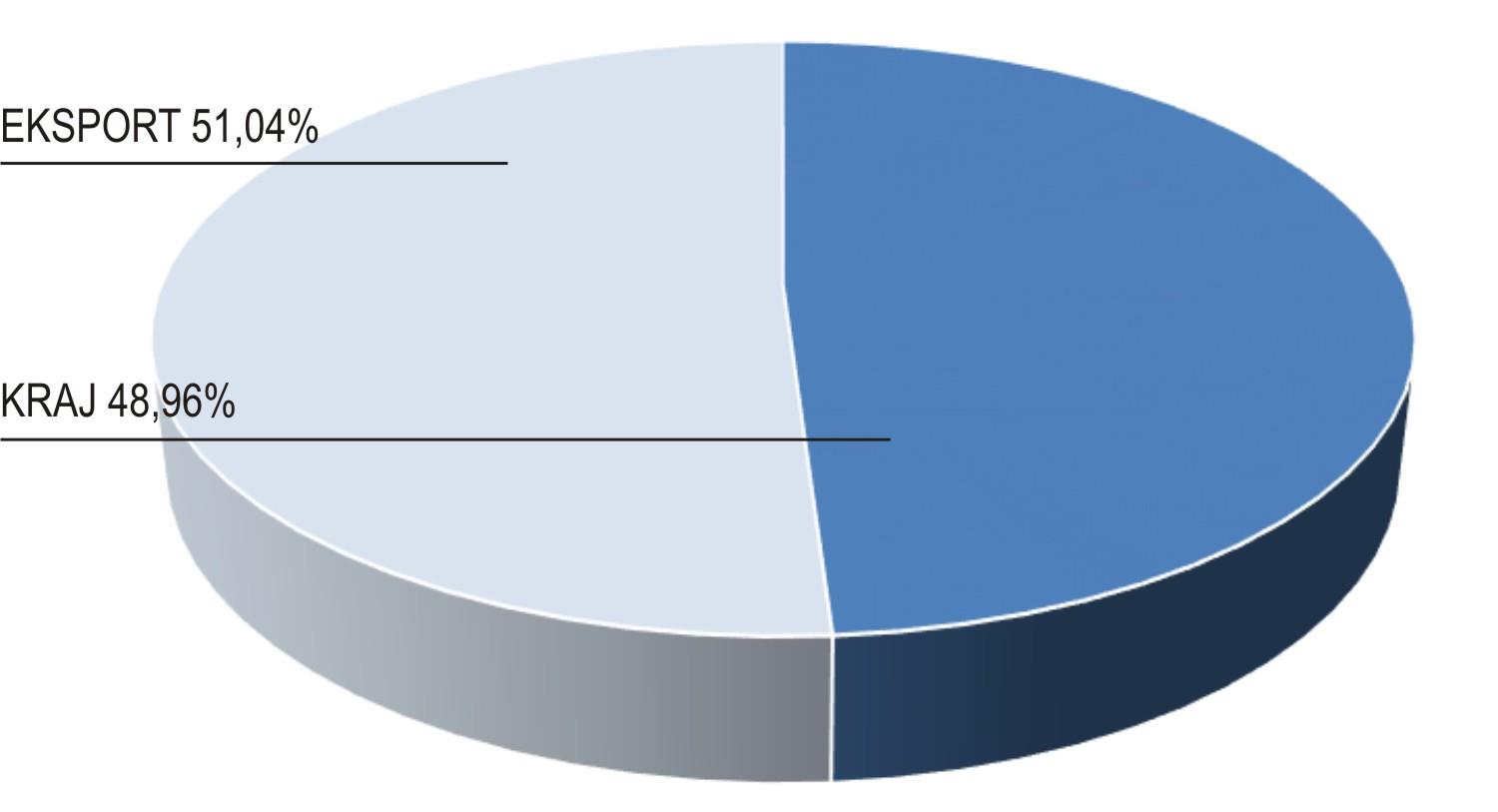 STRUKTURA GEOGRAFICZNA SPRZEDAŻY*: Tabela: Dynamika przychodów w ujęciu geograficznym porównanie kwartałów