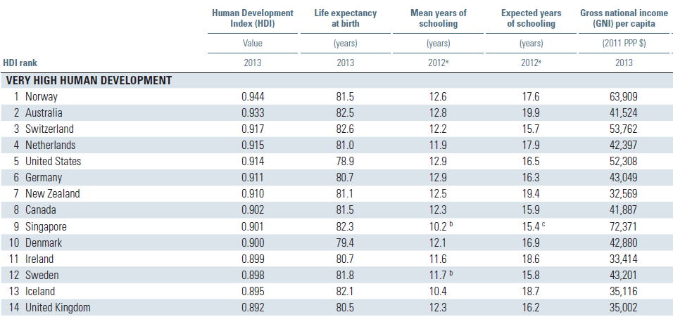 Human Development Index