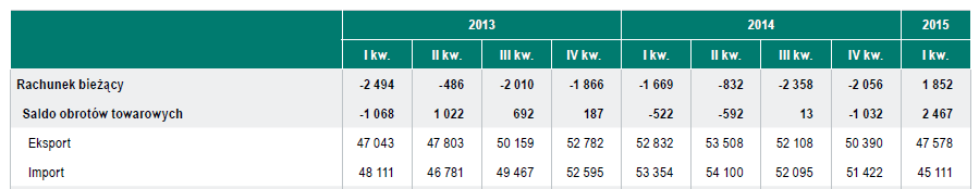 Bilans handlowy - obrotów towarowych (w mln USD) Na tę poprawę salda w bilansie handlowym w I kw. 2015 r.