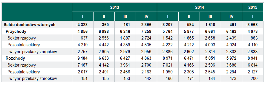 Dochody wtórne (mln PLN) Na spadek przychodów złożyło się zmniejszenie przychodów sektora rządowego o 791 mln PLN oraz zmniejszenie przychodów w pozostałych sektorach o 112 mln PLN.