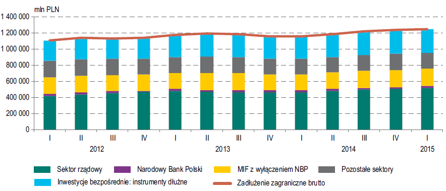 Zadłużenie zagraniczne (mln PLN) Zadłużenie zagraniczne Polski (brutto) na koniec I