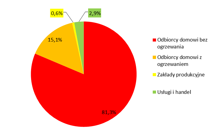 Tabela IV.12. Charakterystyka stacji redukcyjno-pomiarowych II-go stopnia Lp. Lokalizacja Ciśnienie wlotowe Ciśnienie wylotowe Przepustowość nominalna Rezerwa [MPa] [kpa] [Nm 3 /h] [%] 1 ul.