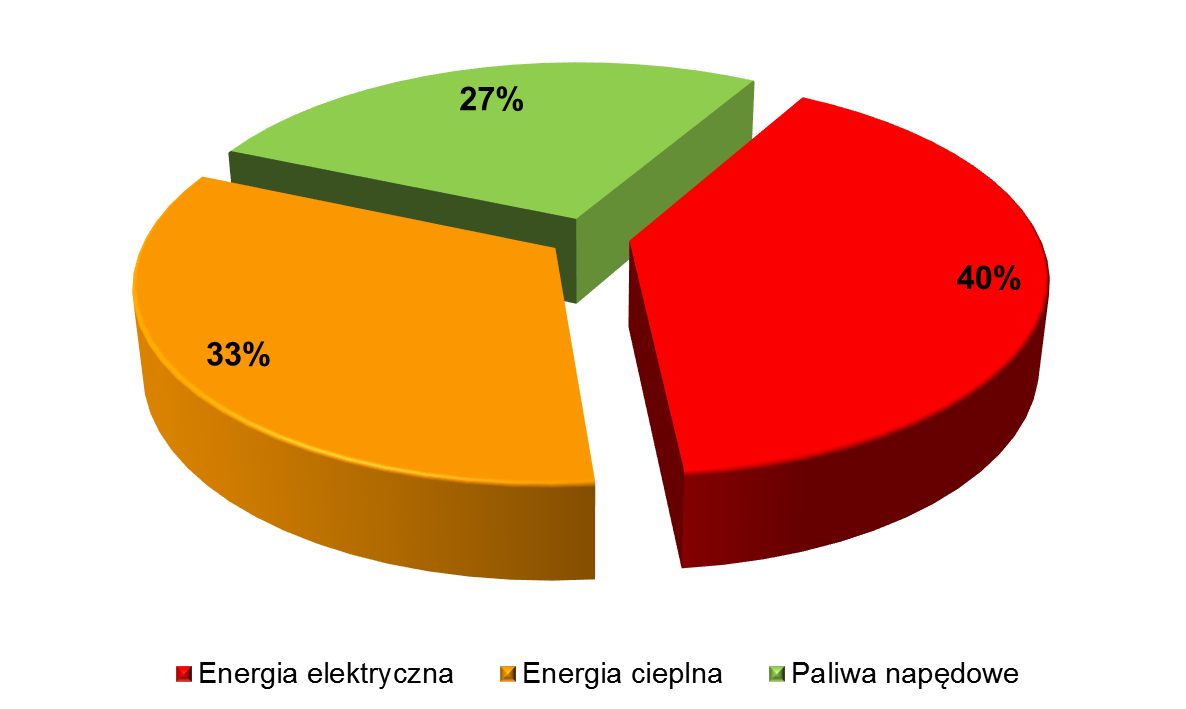 Rysunek V.7. Udział wielkości emisji CO2 [MgCO2/rok] wg struktury źródeł w roku bazowym (212) Źródło danych: Baza emisji (patrz wyjaśnienie na str. 11, UŻYWANE SKRÓTY, JEDNOSTKI I POJĘCIA) Rysunek V.