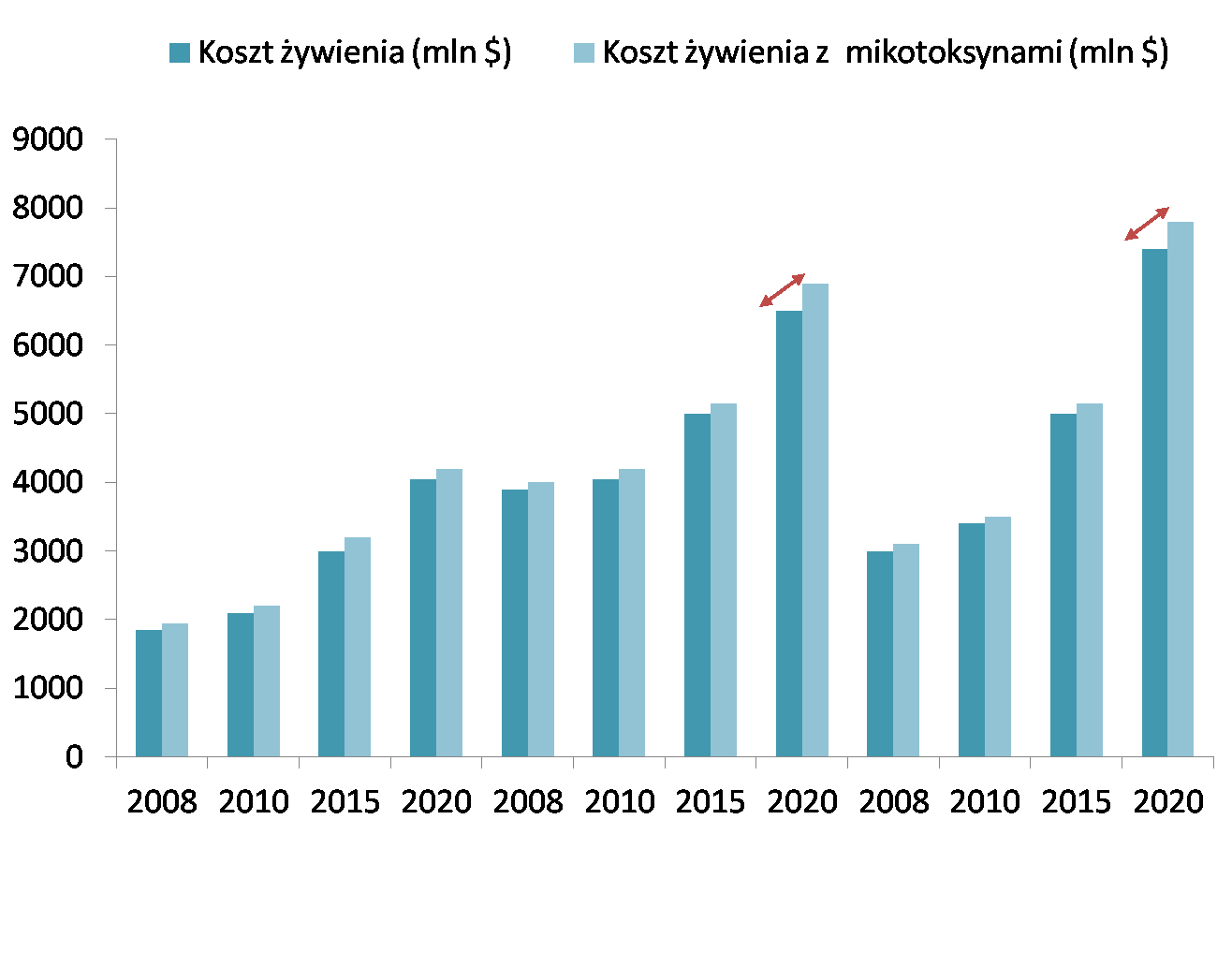 Koszt żywienia (mln $) Koszty żywienia przy 5% wzrostście FCR dla skorupiaków, ryb łososiowatych i ryb morskich Odpowiada