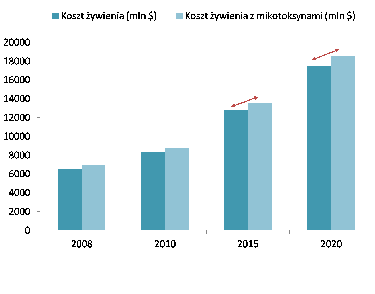 Koszt żywienia (mln $) Koszty żywienia przy wzroście FCR o 5% dla ryb słodkowodnych