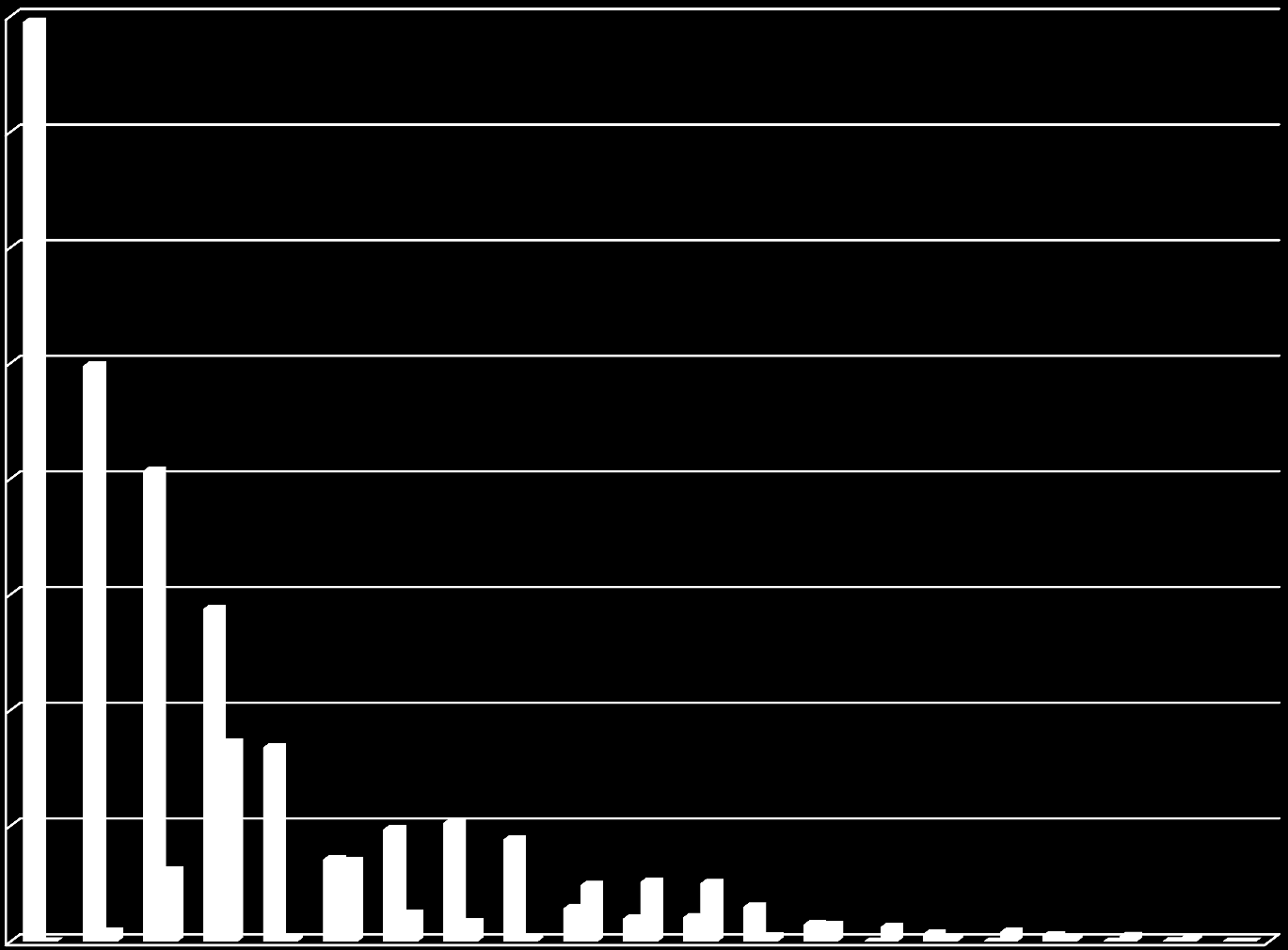 Wskaźnik przedawnień miasta na prawach powiatu 40% 40% 35% 30% 25% 25% Kwota odpisanych należności przedawnionych w zakresie podatku od nieruchomości / Kwota zaległości w zakresie podatku od