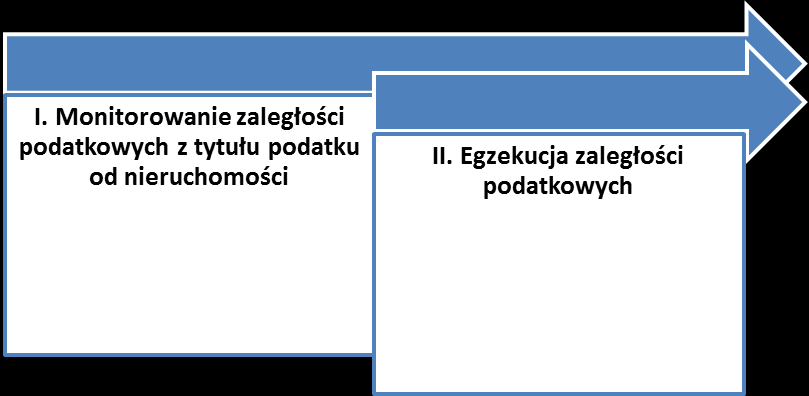 37 jednostek 17 jednostek Maksymalizacja ściągalności podatku od nieruchomości poprzez optymalizację procesu działań prowadzących do uzyskania zapłaty podatku.