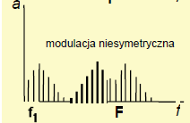 MODULACJA AMPLITUDY (AM amplitude modulation) W modulacja amplitudy mamy do czynienia ze splotem sygnału wyjściowego f1 z sygnałem modulatora F (zwykle jest to prosty przebieg, np. sinus, piła).