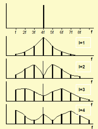 MODULACJA CZĘSTOTLIWOŚCI (FM frequency modulation) Modulację częstotliwości jako metodę syntezy dźwięku wprowadził John Chowning w 1973 roku.