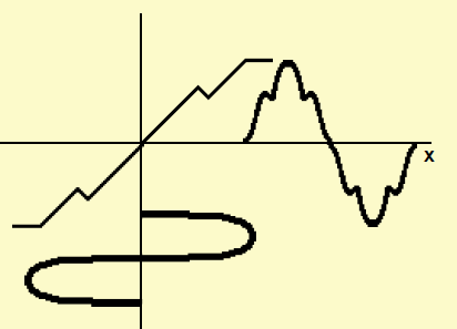 METODA ODKSZTAŁCANIA (waveshaping) Metoda odkształcenia polega na zmianie kształtu wygenerowanego wcześniej przebiegu (np. sinusoidalnego w trójkątny).