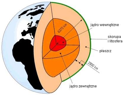 Wnętrze Ziemi W jądrze Ziemi zachodzi rozpad pierwiastków promieniotwórczych, którego efektem jest wysoka temperatura dochodząca do ok. 4500 C.