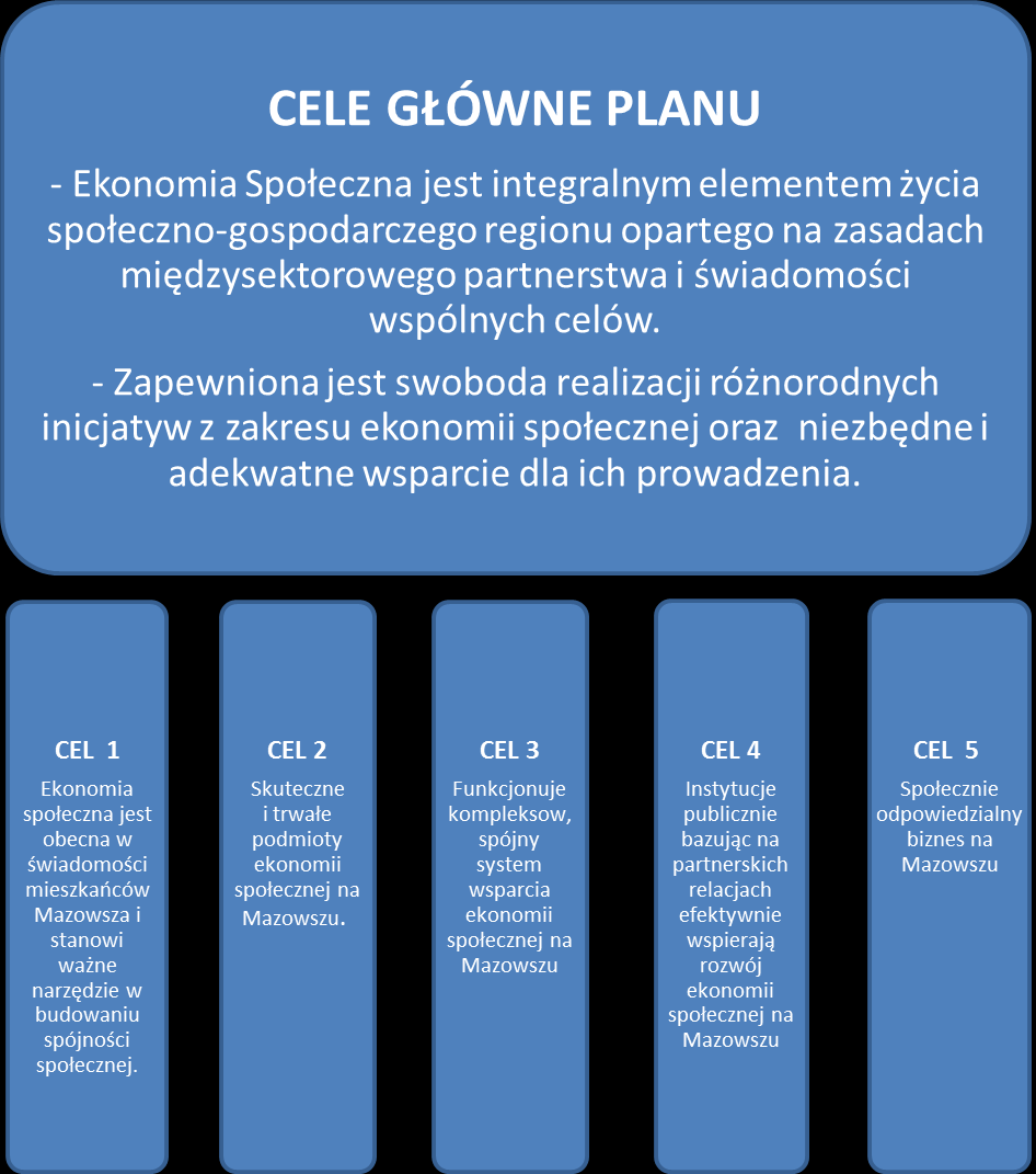 Ten funkcjonalny układ obejmuje całościowo główne działania ukierunkowane na rozwój i promocję ekonomii społecznej w województwie mazowieckim.