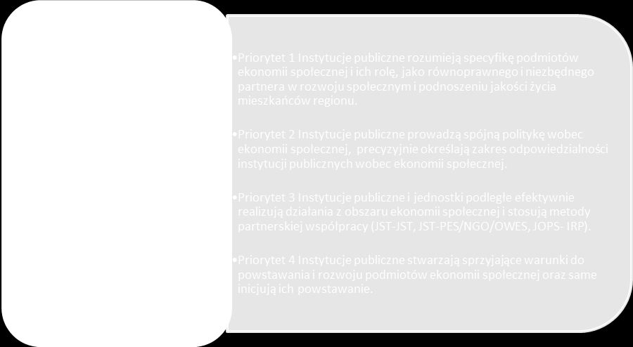 Ryc. 26. Cel szczegółowy 3. Źródło: Opracowanie własne.