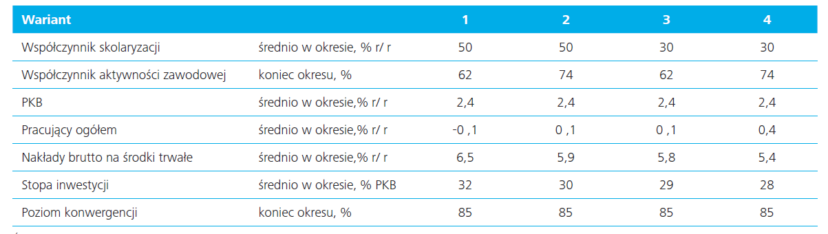 Warunki minimum dla polskich czynników produkcji konwergencji do poziomu 75-85 proc. PKB per capita PPS Niemiec w 2040 r.