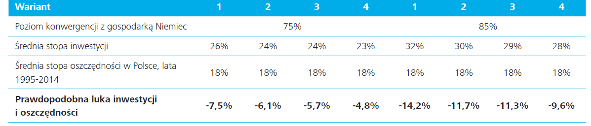 Jak sfinansować inwestycje bez ryzyka dla równowagi zewnętrznej?