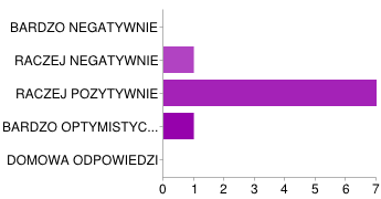 Czy eksportują Państwo meble lub komponenty do Niemiec? Tak 9 Nie 4 Nie wiem Do Niemiec nie eksportujemy, ale eksportujemy do innych krajów 2 Ile procent produkcji stanowi eksport do Niemiec?