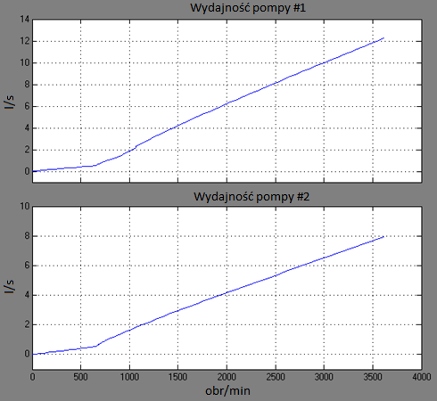 Badania symulacyjne efektywności 57 Wykres z rys. 3 pokazuje zalez nos c pomiędzy wydajnos cią a prędkos cią obrotową kaz dej z pomp.