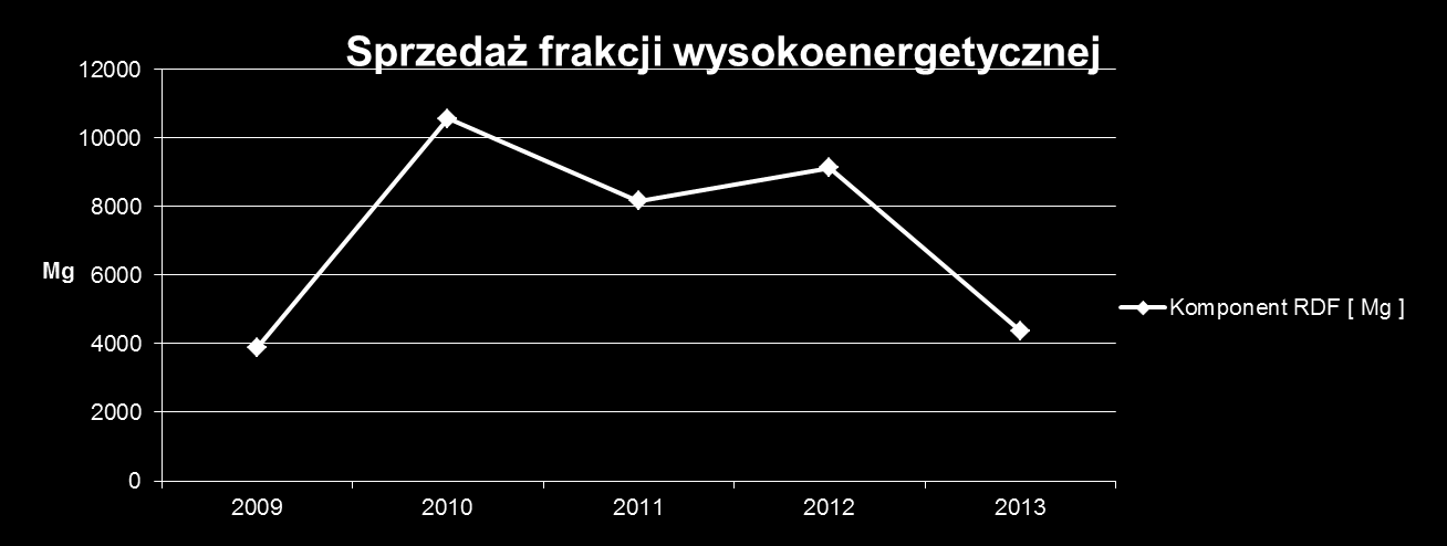 Sprzedaż komponentu do produkcji RDF Zestawienie ilościowe i wartościowe sprzedaży RDF 2009 2010 2011 2012 2013