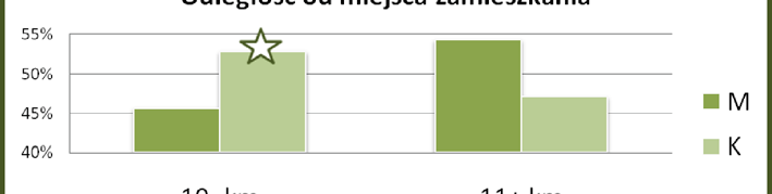 W badanej próbie dominowały osoby o wykształceniu wyższym (44%).