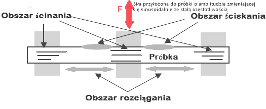 Zastosowanie porozumienia normalizacyjnego STANAG 4540 w badaniu stałych paliw 9 za pomocą urządzenia Netzsch DMA 242C z wykorzystaniem uchwytów typu dualcantilever w zakresie temperatury od -120 0 C