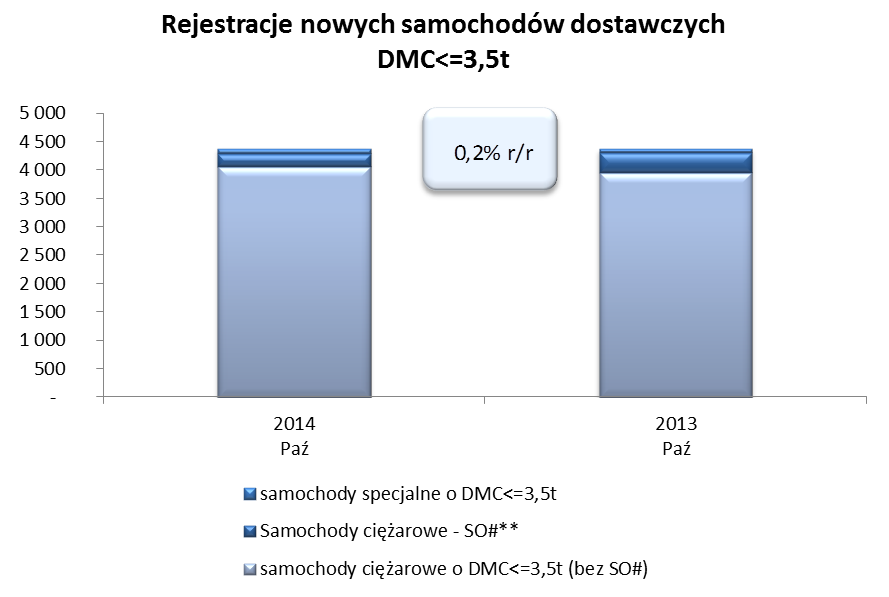 Ostatni miesiąc przyniósł również poprawę popytu na samochody dostawcze w skali miesiąca o 8,3% (+338szt.). Od początku roku zarejestrowano 36485 samochodów, tj. więcej o 8,4% (2 826 szt.