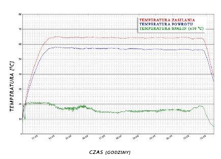 ST- 850 z PID instrukcja obsługi I. Opis Regulator temperatury ST 850zPID przeznaczony jest do kotłów C.O. Steruje pompą obiegu wody C.O., pompą ciepłej wody użytkowej C.W.U.