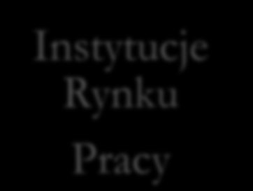 Instytucje Rynku Pracy Samorząd Związki zawodowe Organizacje otoczenia biznesu Partnerstwa