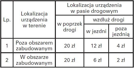 Główne bariery na rynku telekomunikacyjnym 3/3 W poniższej tabeli wskazano stawki obowiązujące obecnie na drogach krajowych i autostradach dla telekomunikacyjnej infrastruktury szerokopasmowej