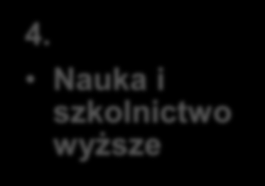 Dziedziny działań strategicznych 1. Współpraca gospodarcza 2.