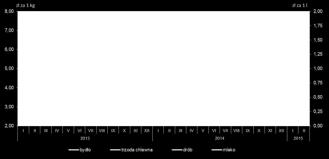 RELACJA PRZECIĘTNYCH CEN SKUPU ŻYWCA WIEPRZOWEGO DO PRZECIĘTNYCH CEN ŻYTA NA TARGOWISKACH W lutym 2015 r. w skali miesiąca odnotowano wzrost cen żywca wieprzowego w skupie i na targowiskach.