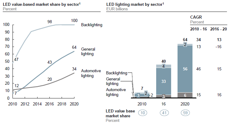Źródło: McKinsey Global Lighting Market Model Strategia Grupy Kapitałowej LUG S.A.