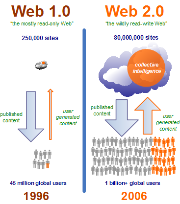 Web 2.0 is about The Social Web Web 2.0 Is Much More About A Change In People and Society Than Technology Web 2.