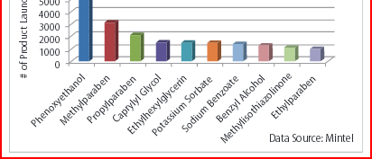 Frequency Jan2012CurrentTrendsinCosmeticPreservation.pdf http://www.ashland.