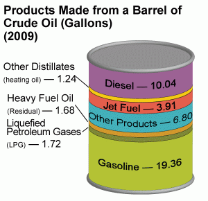 Podział ropy ze względu na gęstość i skład Ropę